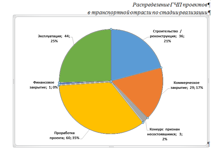 Гчп проекты в сфере транспорта